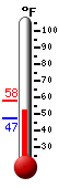 Currently: 47.1, Max: 49.1, Min: 47.1