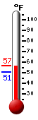 Currently: 53.1, Max: 57.7, Min: 47.1