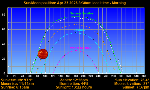 Sun/Moon sky position graph