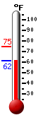 Currently: 70.2, Max: 74.7, Min: 70.2