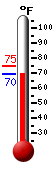 Currently: 74.7, Max: 81.5, Min: 57.9